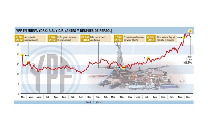 ámbito.com | YPF colocó u$s 500 M al 9% (menor tasa que la Argentina)