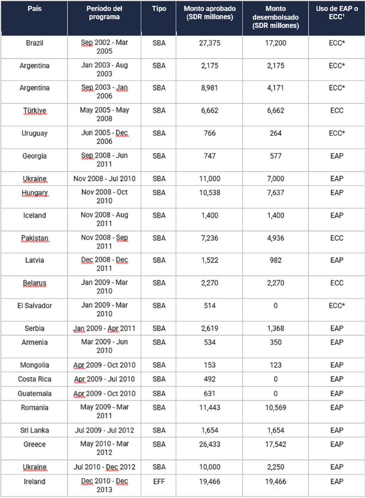 Programas de Acceso Excepcional del FMI, 2002–2023. Programas de Acceso Excepcional del FMI, 2002–2023.