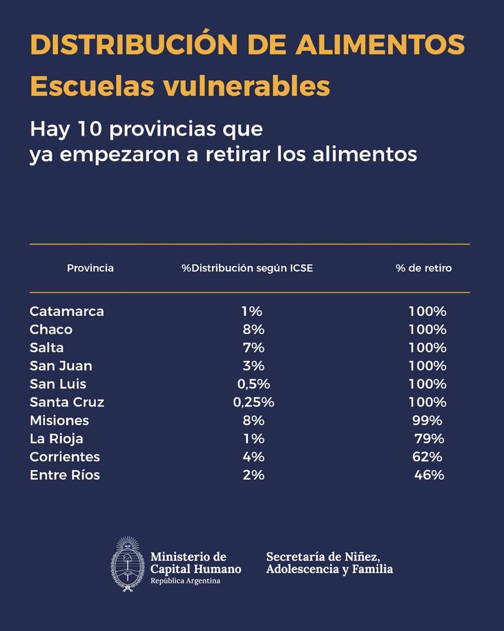 Capital Humano detalló como se están repartiendo los aliementos.