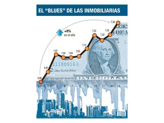 La disparada del “blue”, otro golpe al mercado inmobiliario