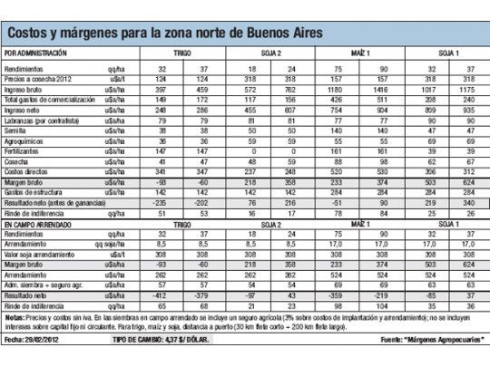 Precios y rindes complicados