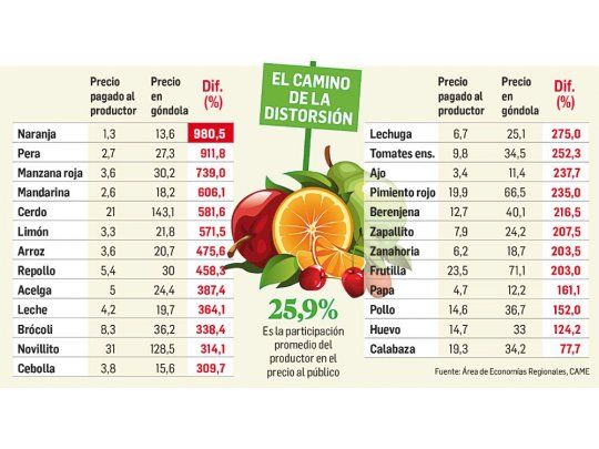 Los precios de los productos agro se multiplicaron por 4,9