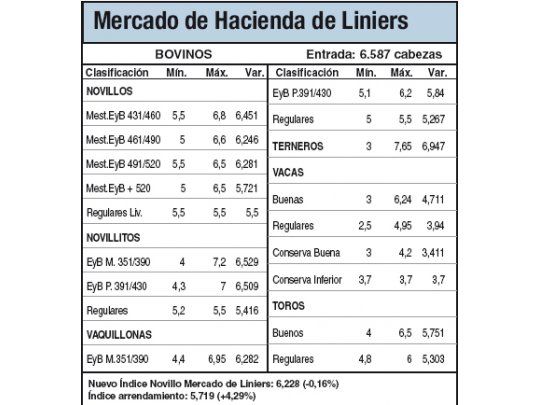 Toros subieron un 6% en Liniers