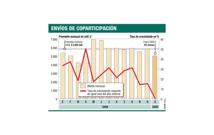 Queja de gobernadores por caída de fondos