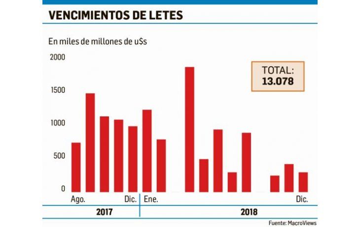 ámbito.com | El stock de Letes ya supera los u$s13.000 millones