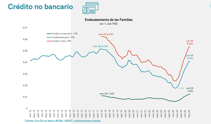 Crece la morosidad en base al PBI. Fuente: EcoGo Crece la morosidad en base al PBI. Fuente: EcoGo