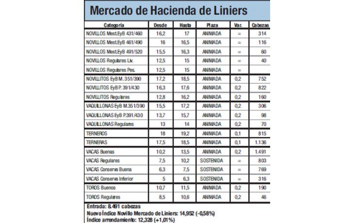 La hacienda bajó un 0,6% en Liniers