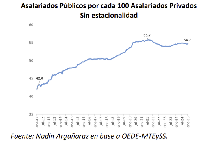 Lo que sugiere el informe es que el empleo público cayó en menos proporción que los empleos privados Lo que sugiere el informe es que el empleo público cayó en menos proporción que los empleos privados
