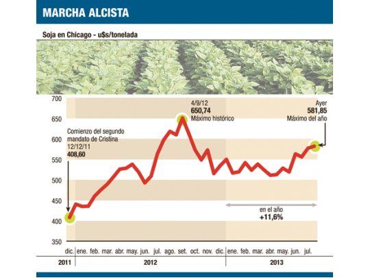 La soja en su mayor valor del año: u$s 582