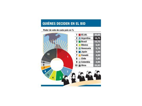 Pese a EE.UU., BID aprobó créditos para la Argentina