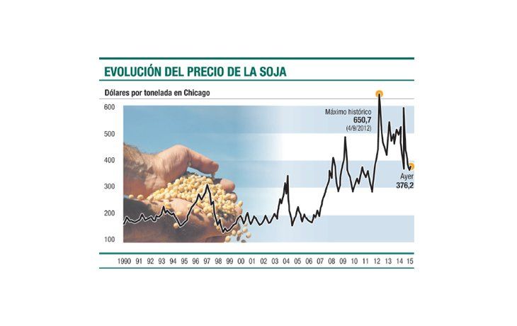 ámbito.com | Soja, con pronóstico poco optimista en mediano plazo