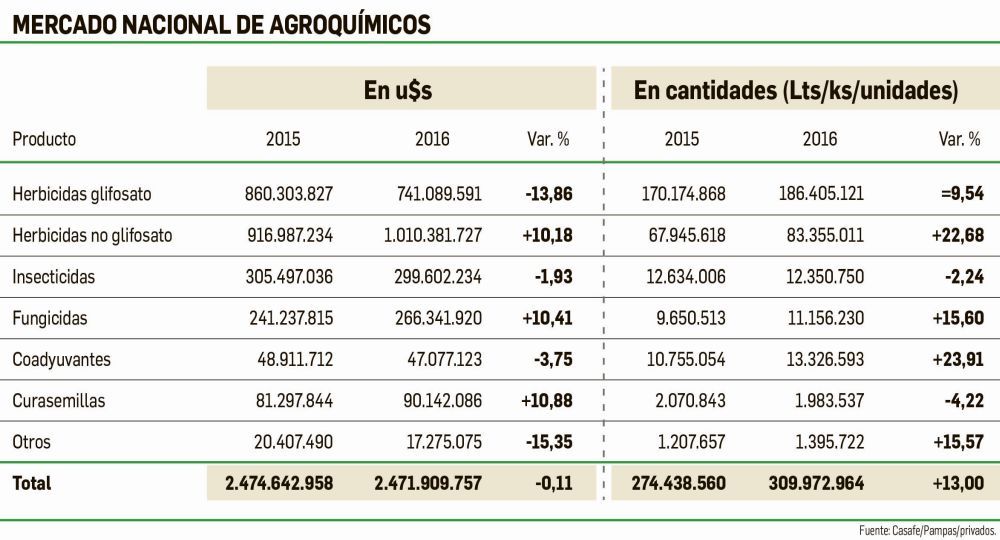 Agroquímicos: todavía el mercado no despegó (foto 1)