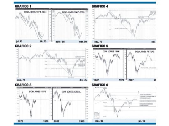 El efecto espejo de Wall Street, 34 años atrás