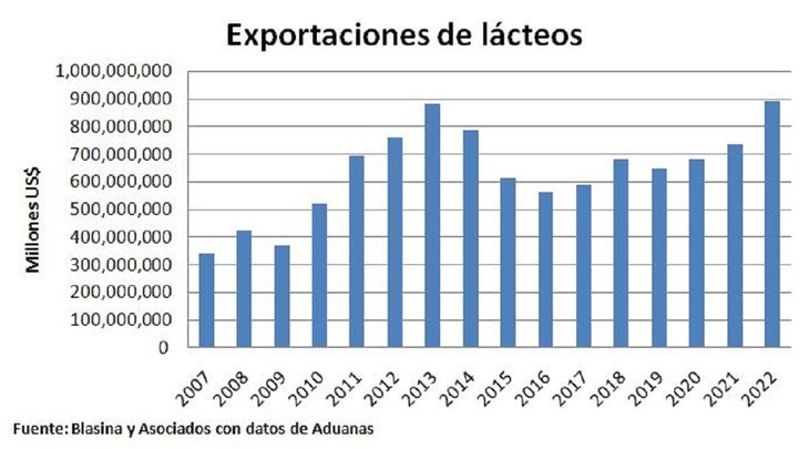 Las exportaciones de lácteos alcanzaron número históricos en Uruguay.