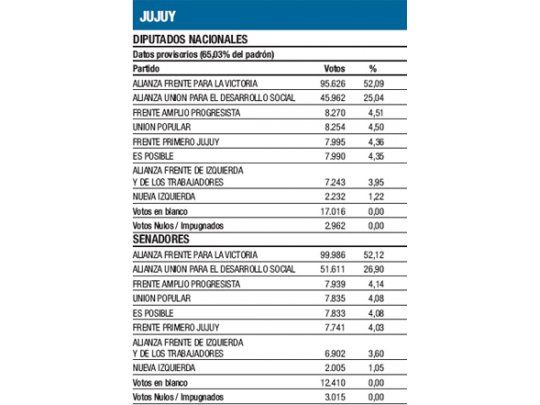 Arrasó el PJ; UCR, segunda