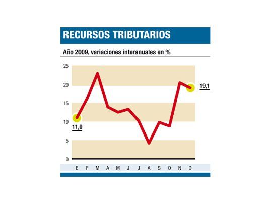 Recaudación creció el 13% en 2009 (por AFJP e inflación)