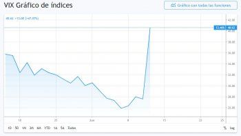 Evoluci&oacute;n del &iacute;ndice VIX. Fuente: TradingView