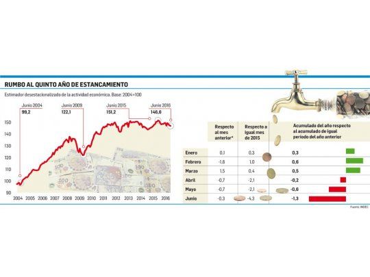 La industria (dato privado) retrocedió 6,4% en julio