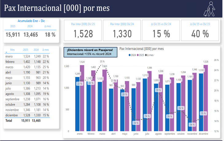 Evolución de los pasajeros internacionales en 2025.