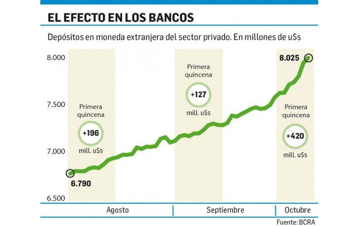 ámbito.com | Blanqueo: ya hay más de 20 mil cuentas abiertas