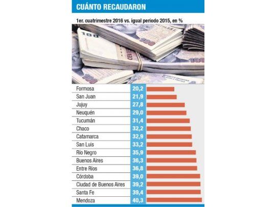Alivia a provincias ritmo de recaudación