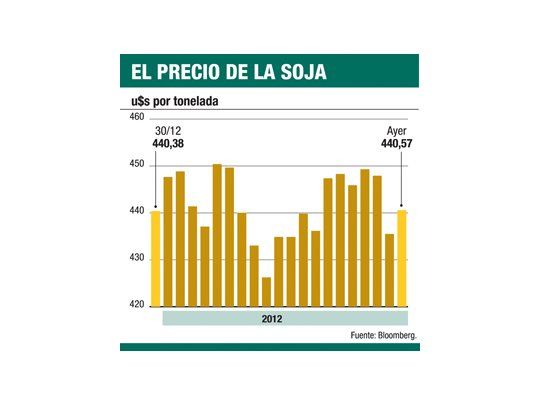 Pese a la sequía, hubo estabilidad en granos