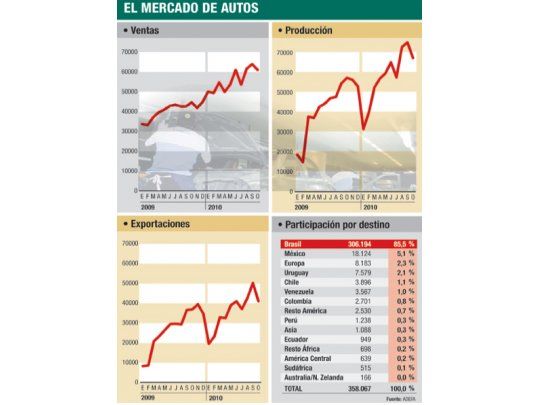 Se vende 36% más de autos; 2010 será récord