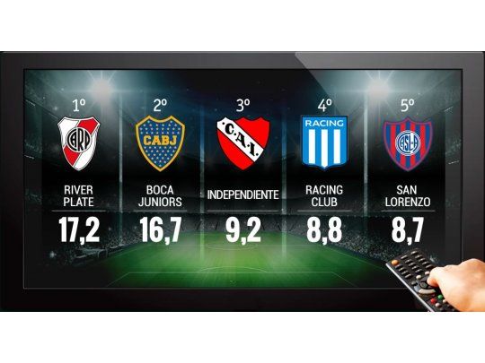 Los dueños del control: clubes grandes representan el 70% del rating de Primera