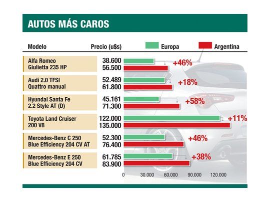 En la Argentina, los 0 km están entre los más caros del mundo