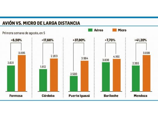 Por aéreos sin precio mínimo, ya anticipan crisis para micros