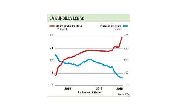 ámbito.com | La droga de las Lebac: récord de ahorristas