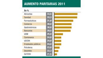 ámbito.com | Gremio logró aumento récord en paritarias 2011: 35,75%