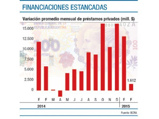 Los créditos perdieron contra la inflación: en febrero crecen al 19%