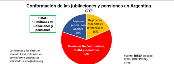 Así se reparte la torta de las jubilaciones. Así se reparte la torta de las jubilaciones.
