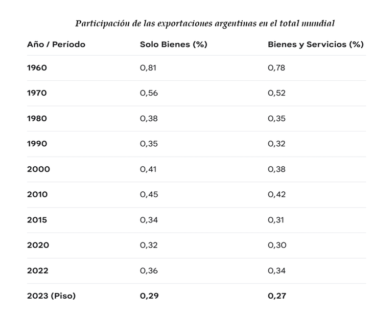 Argentina perdió relevancia en el comercio global por estancamiento exportador. Argentina perdió relevancia en el comercio global por estancamiento exportador.