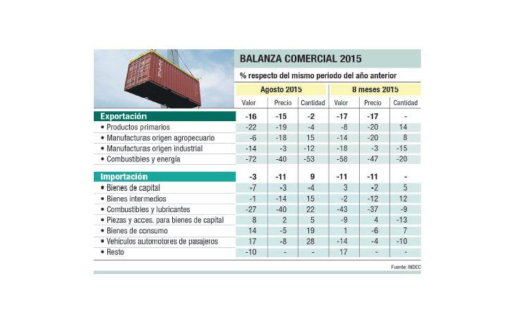Se redujo 95% en agosto el superávit externo: u$s 51 M