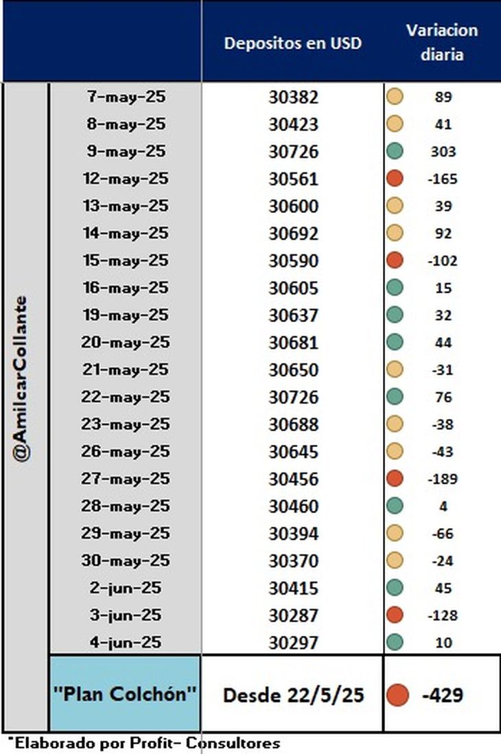 The deposits go down, despite the incentives The deposits go down, despite the incentives