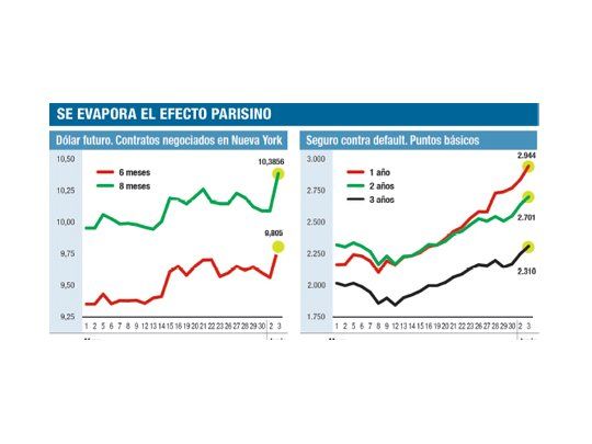Temor al 16-J: sube el riesgo argentino y ven dólar más alto