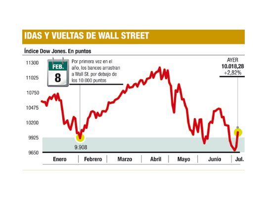 Se despertó Wall St.: el Dow avanzó casi 3%