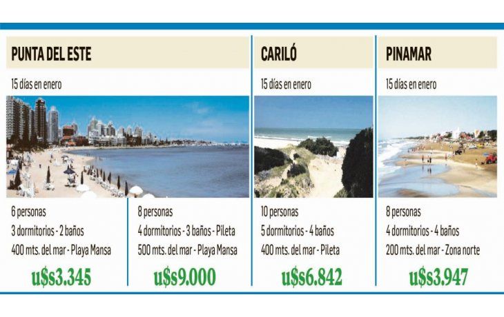 ámbito.com | Punta del Este a full: alquileres en costa argentina bajan 20%
