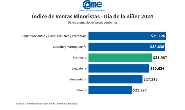 El ticket promedio según el rubro