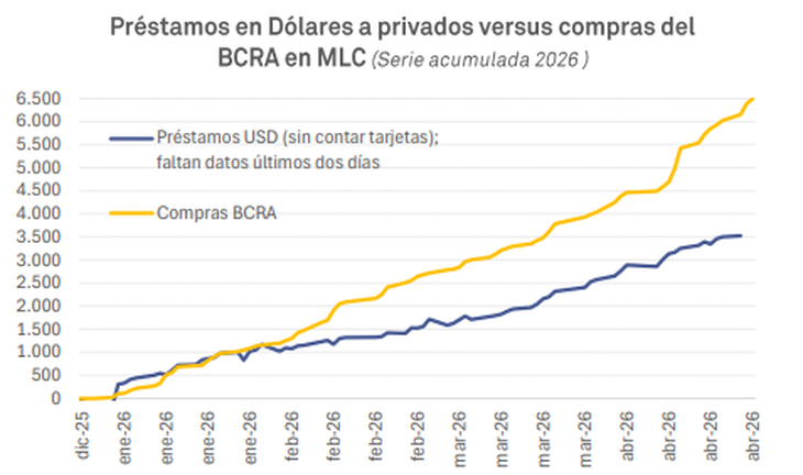 El crecimiento de los pr&eacute;stamos bancarios en d&oacute;lares representa una de las fuentes principales de estabilidad cambiaria y de incentivos para el ritmo de compras del BCRA.