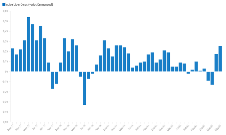 La actividad económica anotó su segunda suba consecutiva en mayo, según el indicador del Ceres. La actividad económica anotó su segunda suba consecutiva en mayo, según el indicador del Ceres.