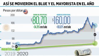 bcra compro u$s 30 m, pero la caida del oro acentua  baja de reservas