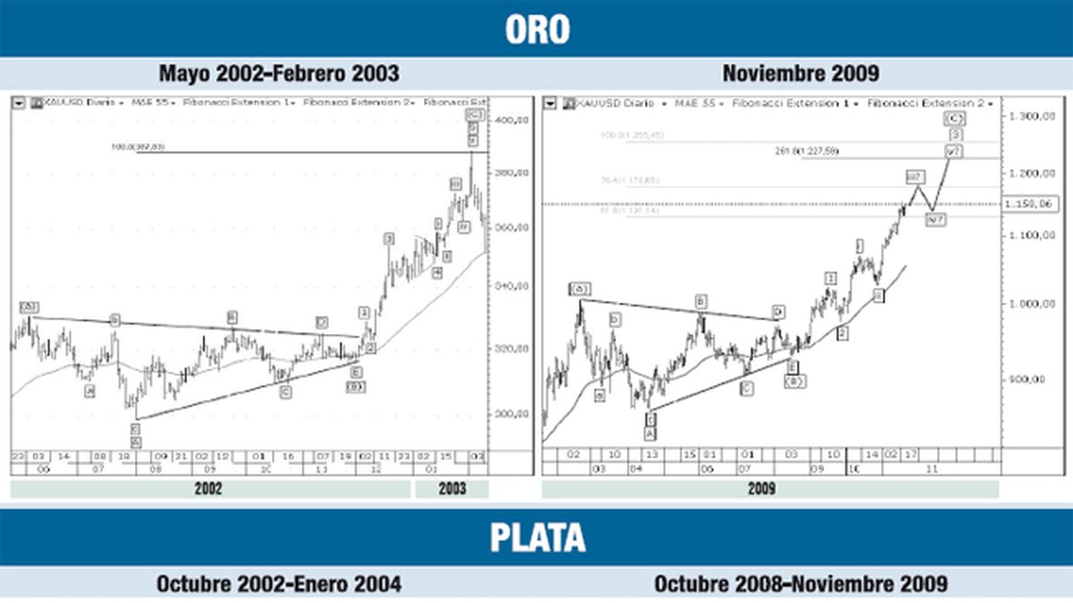 Oro y plata: se confirma el inicio de una tendencia alcista de mediano ...