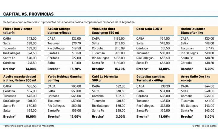 ámbito.com | El costo de ser porteño: paga hasta 18% más los alimentos