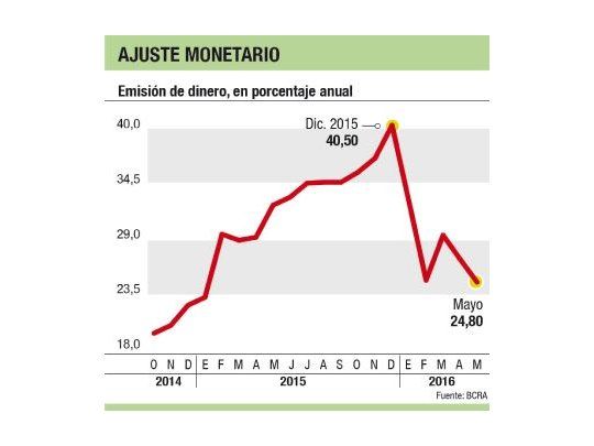 Emisión cae al 25% y es la más baja en 15 meses