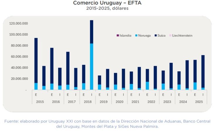 Las exportaciones crecieron, aunque siguen lejos del máximo de la década. Las exportaciones crecieron, aunque siguen lejos del máximo de la década.