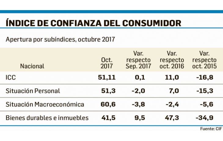 Confianza del consumidor: leve mejora en octubre