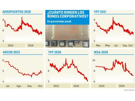 Empresas argentinas ya toman deuda a la mitad de tasa de 2015